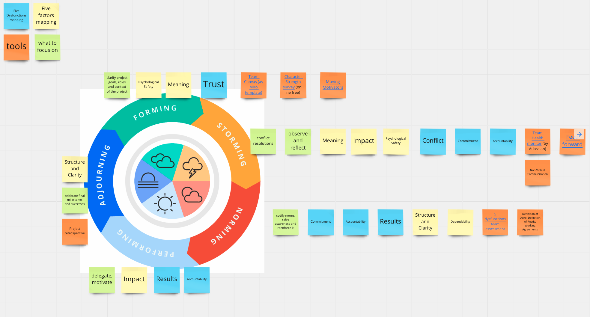 Mapping 5 dysfunctions and team effectiveness with tuckman my digital